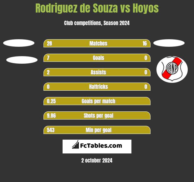 Rodriguez de Souza vs Hoyos h2h player stats