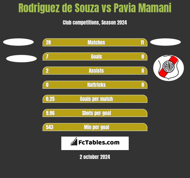 Rodriguez de Souza vs Pavia Mamani h2h player stats