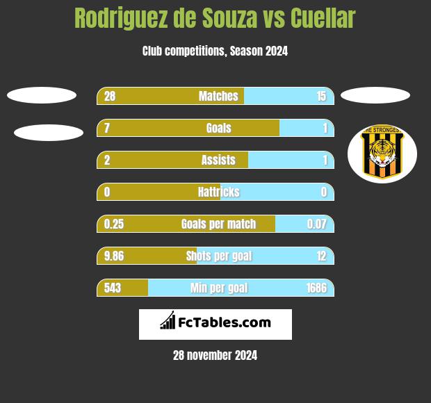 Rodriguez de Souza vs Cuellar h2h player stats