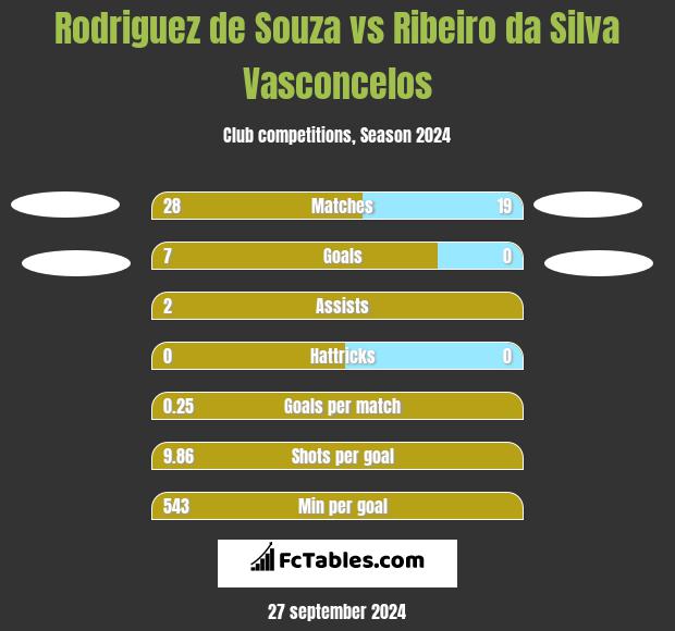 Rodriguez de Souza vs Ribeiro da Silva Vasconcelos h2h player stats