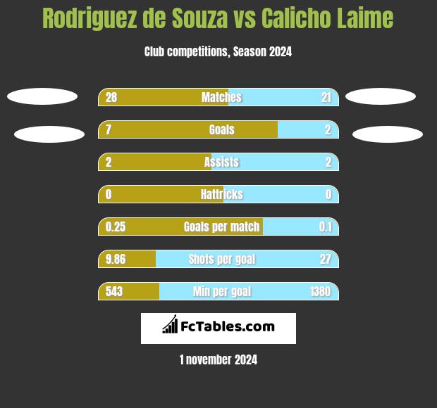 Rodriguez de Souza vs Calicho Laime h2h player stats