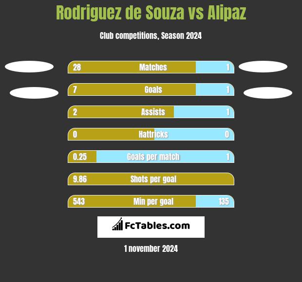 Rodriguez de Souza vs Alipaz h2h player stats