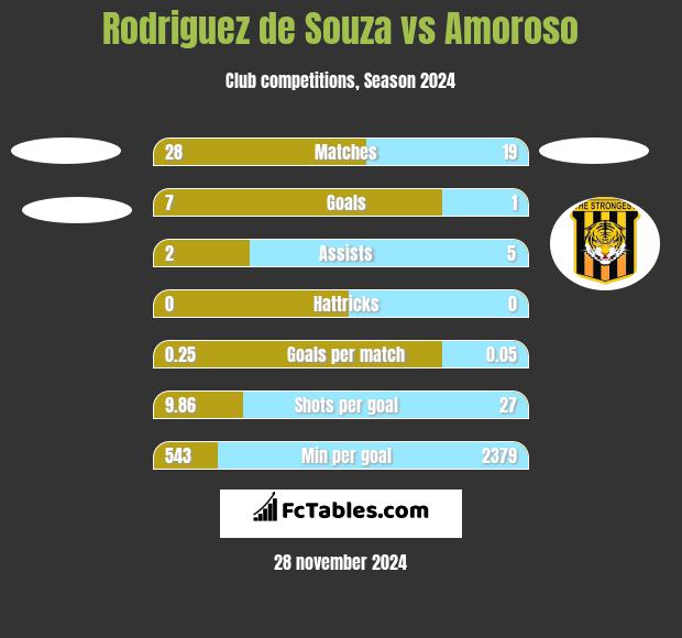 Rodriguez de Souza vs Amoroso h2h player stats