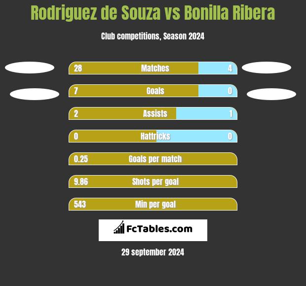 Rodriguez de Souza vs Bonilla Ribera h2h player stats