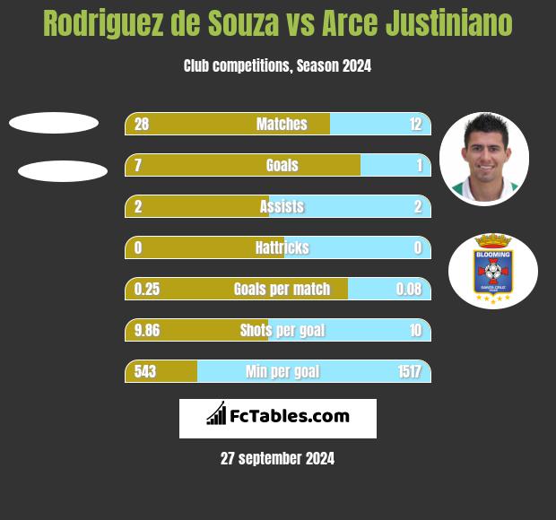 Rodriguez de Souza vs Arce Justiniano h2h player stats