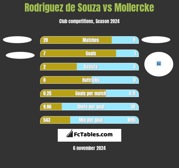 Rodriguez de Souza vs Mollercke h2h player stats