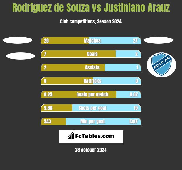 Rodriguez de Souza vs Justiniano Arauz h2h player stats