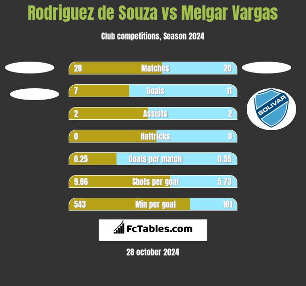 Rodriguez de Souza vs Melgar Vargas h2h player stats