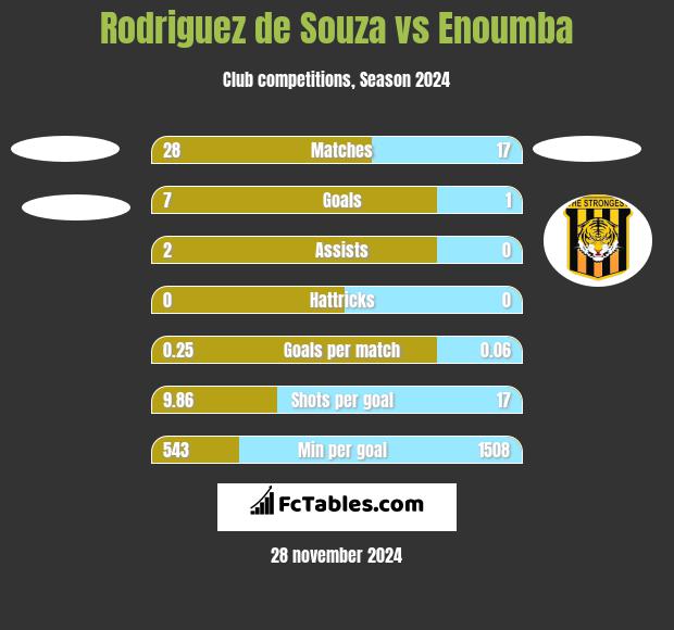 Rodriguez de Souza vs Enoumba h2h player stats