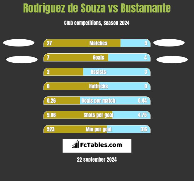 Rodriguez de Souza vs Bustamante h2h player stats