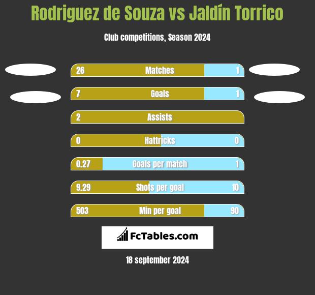 Rodriguez de Souza vs Jaldín Torrico h2h player stats