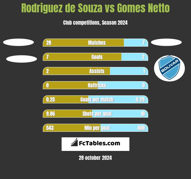 Rodriguez de Souza vs Gomes Netto h2h player stats