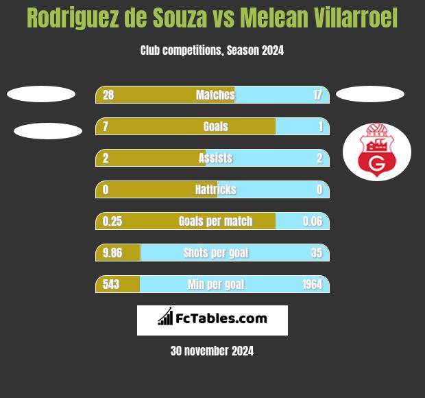 Rodriguez de Souza vs Melean Villarroel h2h player stats