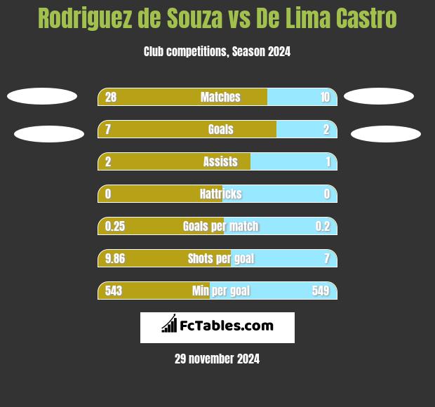 Rodriguez de Souza vs De Lima Castro h2h player stats