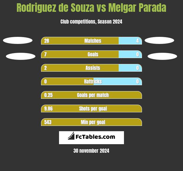 Rodriguez de Souza vs Melgar Parada h2h player stats