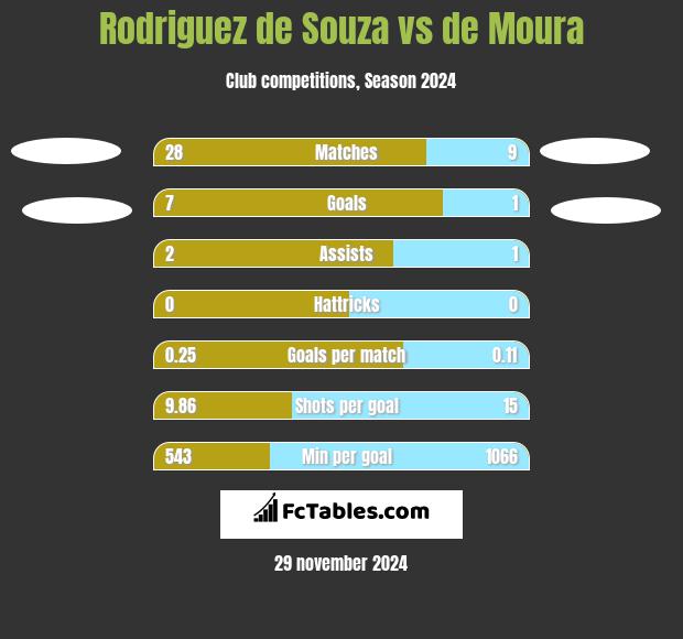 Rodriguez de Souza vs de Moura h2h player stats