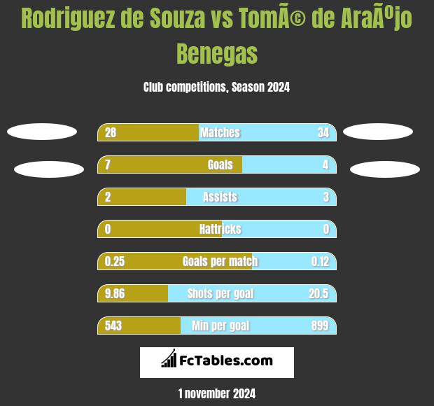 Rodriguez de Souza vs TomÃ© de AraÃºjo Benegas h2h player stats