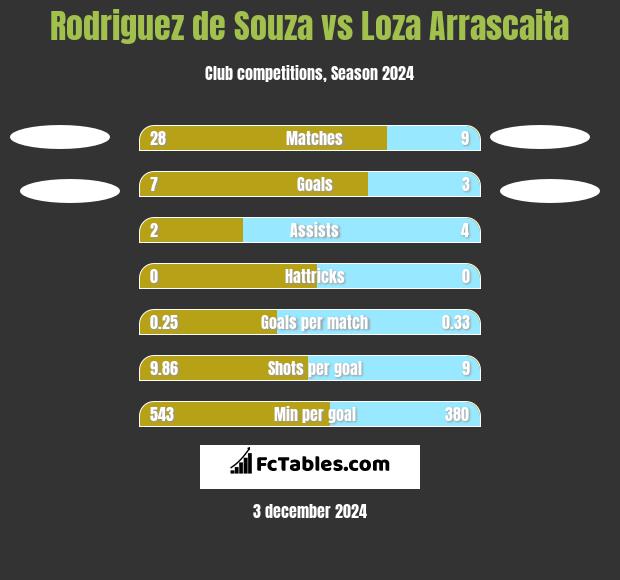 Rodriguez de Souza vs Loza Arrascaita h2h player stats