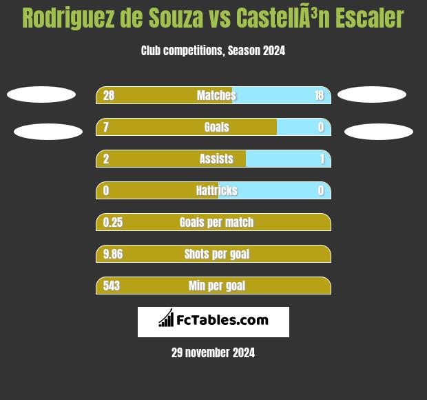 Rodriguez de Souza vs CastellÃ³n Escaler h2h player stats