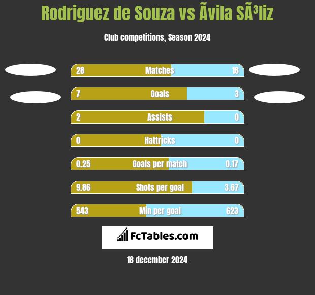 Rodriguez de Souza vs Ãvila SÃ³liz h2h player stats