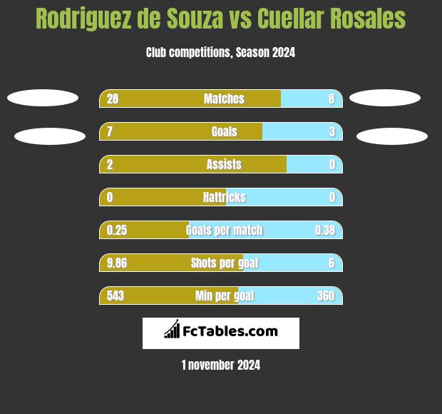 Rodriguez de Souza vs Cuellar Rosales h2h player stats