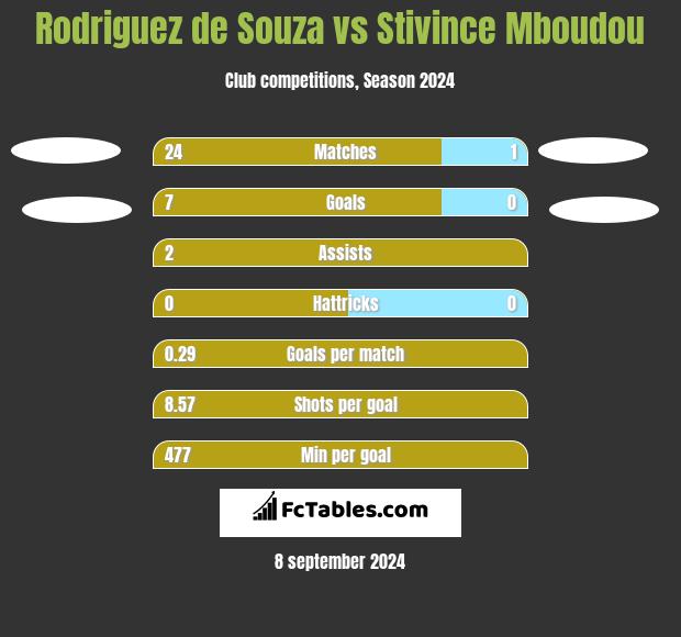 Rodriguez de Souza vs Stivince Mboudou h2h player stats