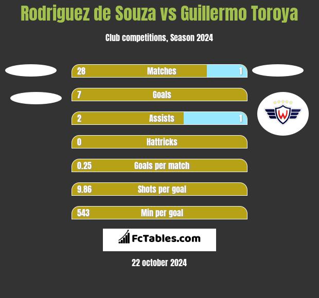 Rodriguez de Souza vs Guillermo Toroya h2h player stats