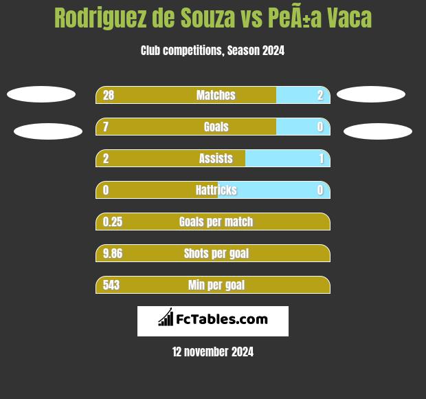 Rodriguez de Souza vs PeÃ±a Vaca h2h player stats