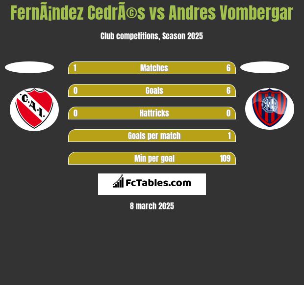 FernÃ¡ndez CedrÃ©s vs Andres Vombergar h2h player stats