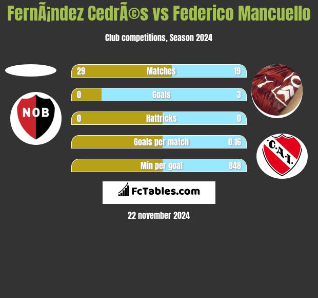 FernÃ¡ndez CedrÃ©s vs Federico Mancuello h2h player stats