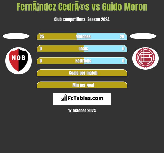 FernÃ¡ndez CedrÃ©s vs Guido Moron h2h player stats