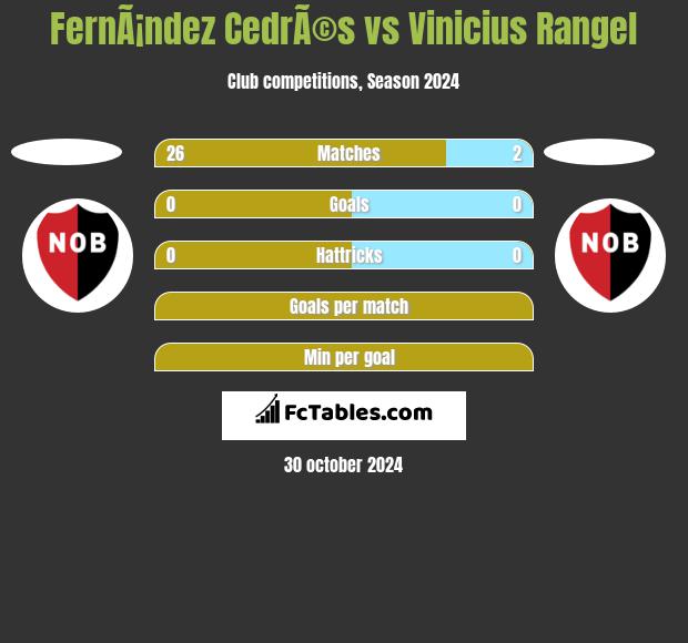 FernÃ¡ndez CedrÃ©s vs Vinicius Rangel h2h player stats