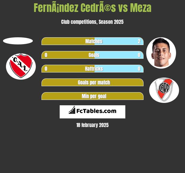 FernÃ¡ndez CedrÃ©s vs Meza h2h player stats