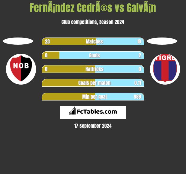 FernÃ¡ndez CedrÃ©s vs GalvÃ¡n h2h player stats