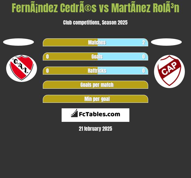 FernÃ¡ndez CedrÃ©s vs MartÃ­nez RolÃ³n h2h player stats