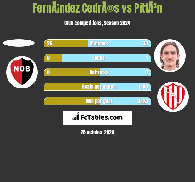 FernÃ¡ndez CedrÃ©s vs PittÃ³n h2h player stats