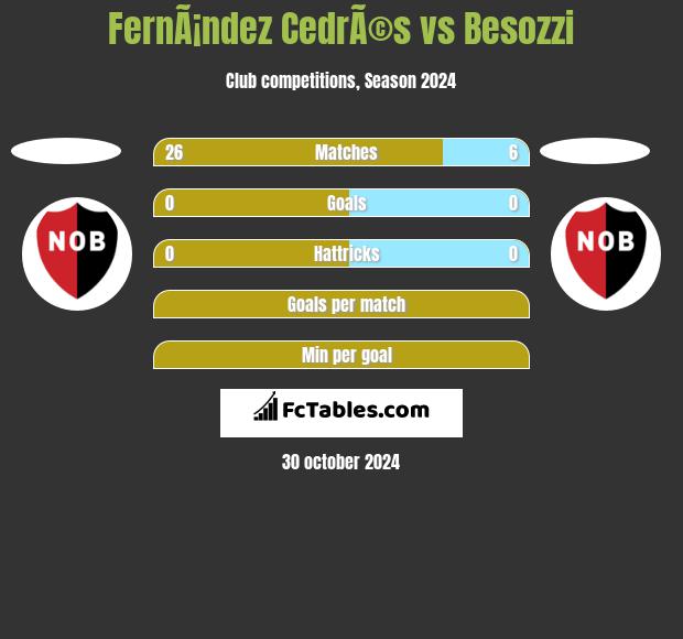 FernÃ¡ndez CedrÃ©s vs Besozzi h2h player stats