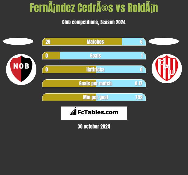 FernÃ¡ndez CedrÃ©s vs RoldÃ¡n h2h player stats