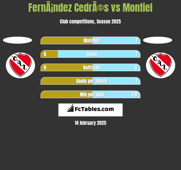 FernÃ¡ndez CedrÃ©s vs Montiel h2h player stats