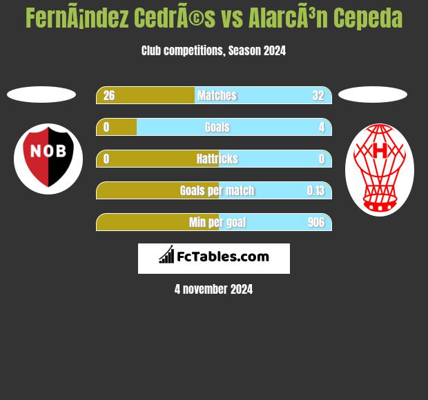 FernÃ¡ndez CedrÃ©s vs AlarcÃ³n Cepeda h2h player stats