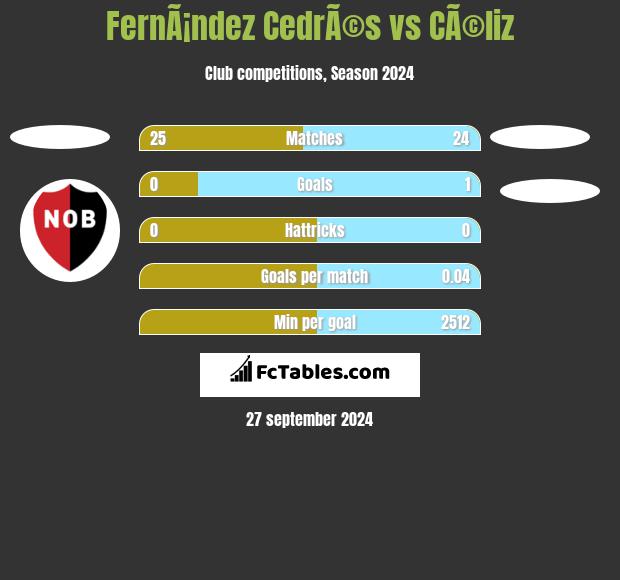 FernÃ¡ndez CedrÃ©s vs CÃ©liz h2h player stats