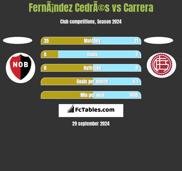 FernÃ¡ndez CedrÃ©s vs Carrera h2h player stats