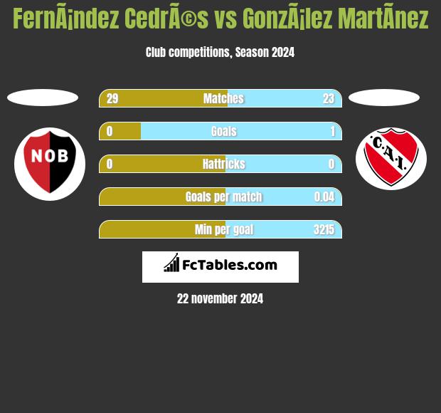 FernÃ¡ndez CedrÃ©s vs GonzÃ¡lez MartÃ­nez h2h player stats