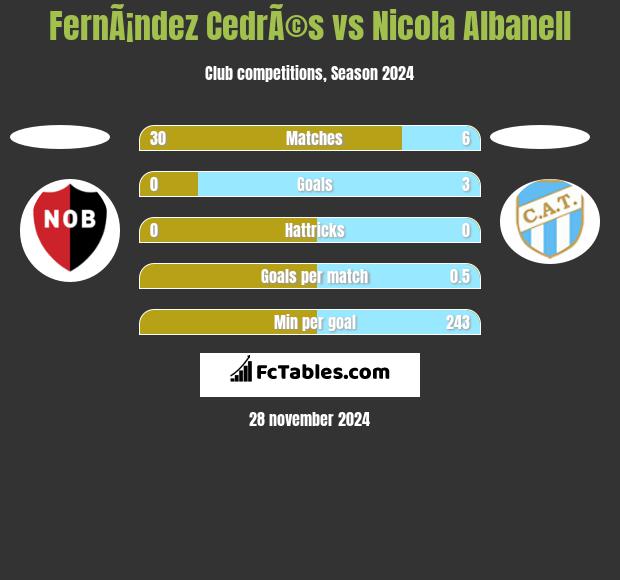 FernÃ¡ndez CedrÃ©s vs Nicola Albanell h2h player stats