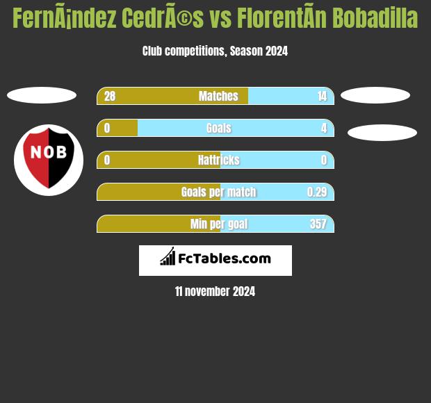 FernÃ¡ndez CedrÃ©s vs FlorentÃ­n Bobadilla h2h player stats