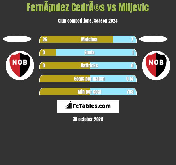 FernÃ¡ndez CedrÃ©s vs Miljevic h2h player stats