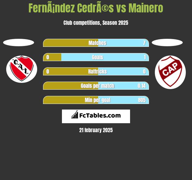 FernÃ¡ndez CedrÃ©s vs Mainero h2h player stats