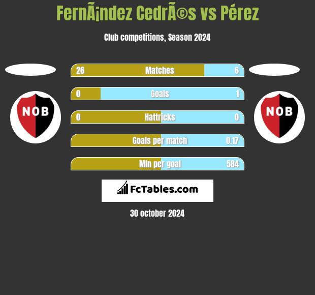 FernÃ¡ndez CedrÃ©s vs Pérez h2h player stats