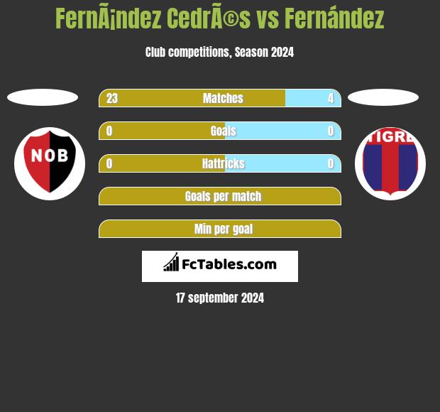 FernÃ¡ndez CedrÃ©s vs Fernández h2h player stats