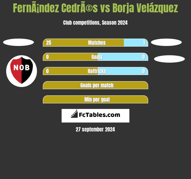 FernÃ¡ndez CedrÃ©s vs Borja Velázquez h2h player stats